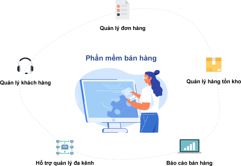 Chức năng chính trong phần mềm bán hàng Phần mềm bán hàng là công cụ giúp quản lý quy trình bán hàng và cung cấp báo cáo chi tiết